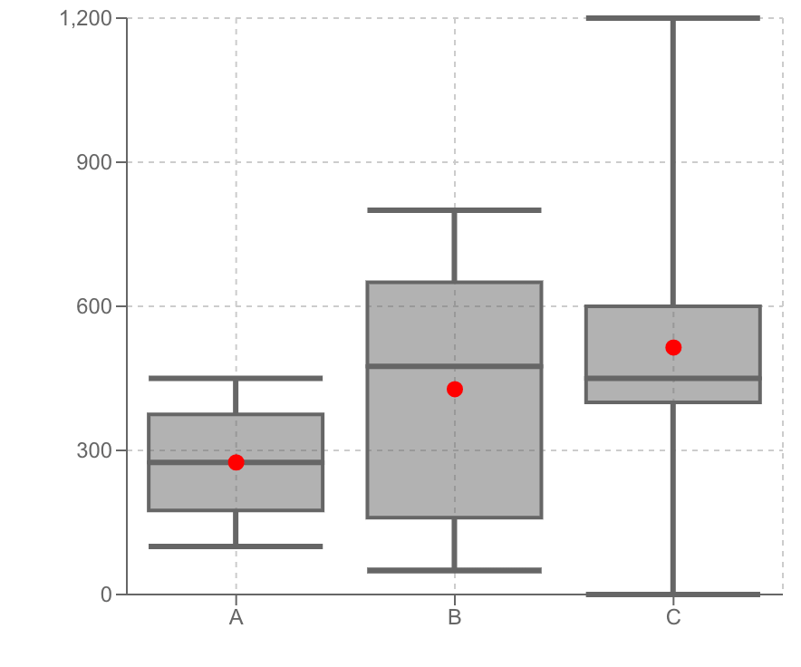 様々な箱ひげ図